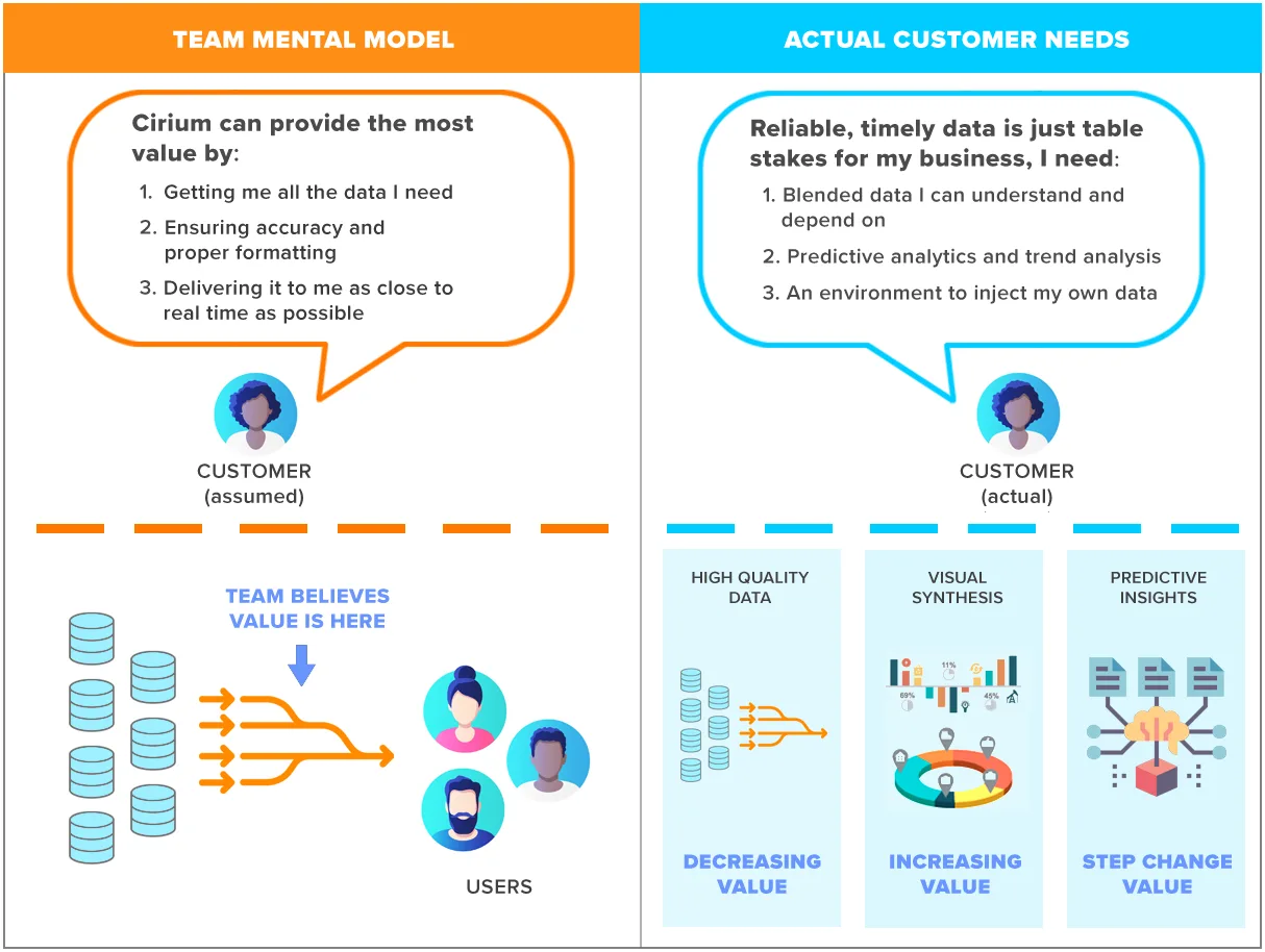 An image showing the difference between what Cirium's product team thought customers needed vs. what they actually needed