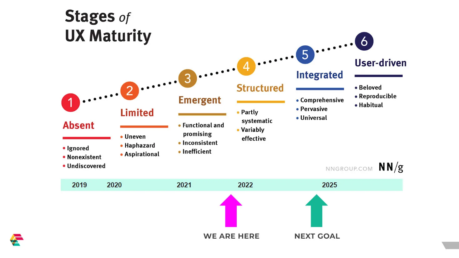 An image describing the 6 stages of UX organizational maturity, from nngroup.com
