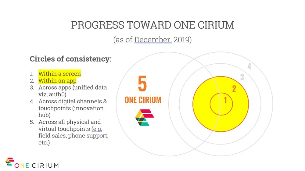 A view of One Cirium progress tracking across touchpoints and channels.