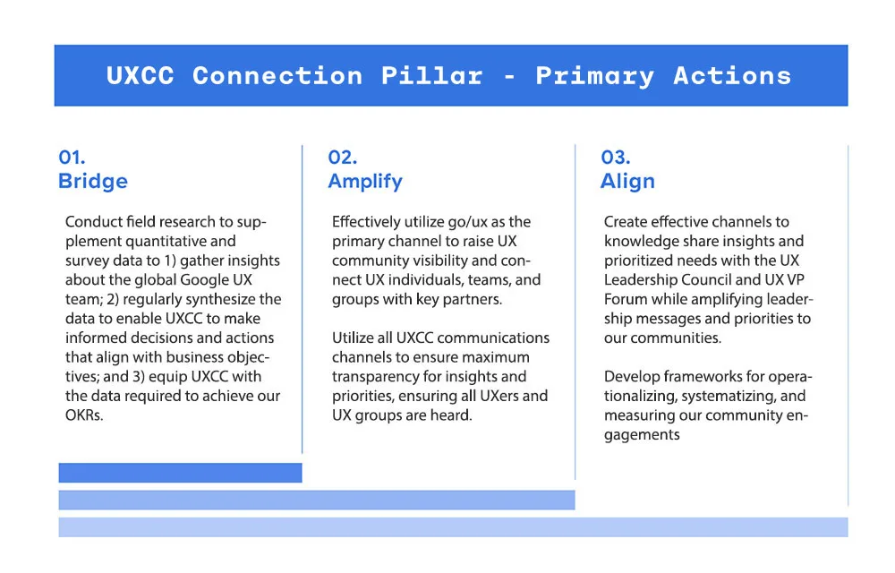 A description of the the team's three new focus areas: Bridge, Amplify, and Align