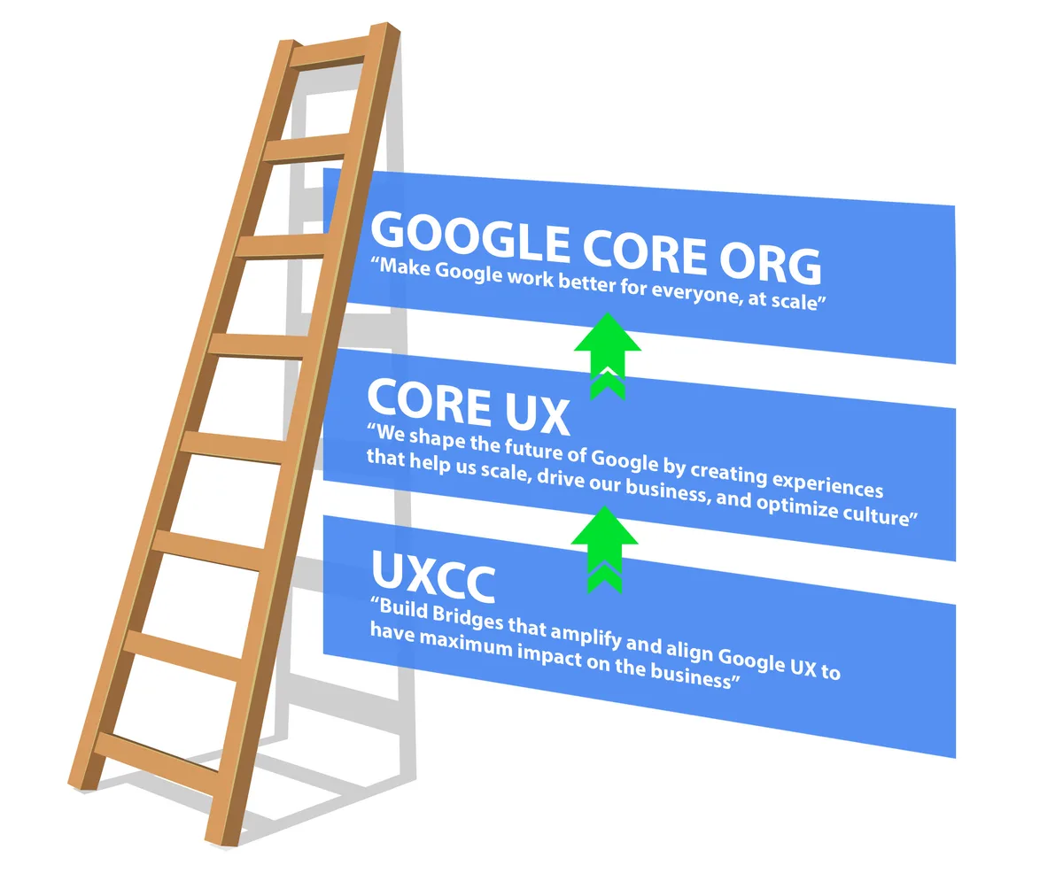 An image showing how the UXCC team's OKRs ladder-up to their parent organization at Google