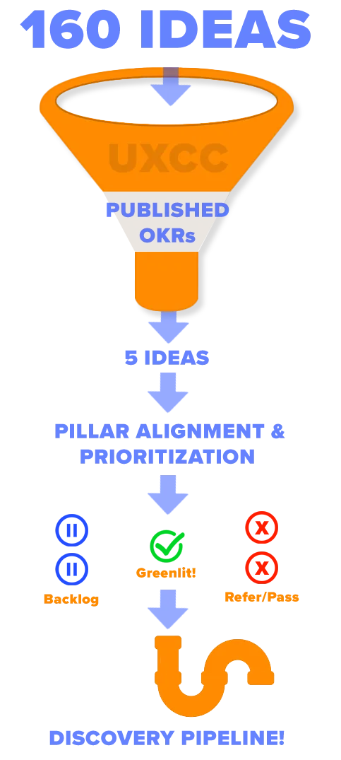An image showing improvements to the Google Core UX team's decision making and prioritization framework