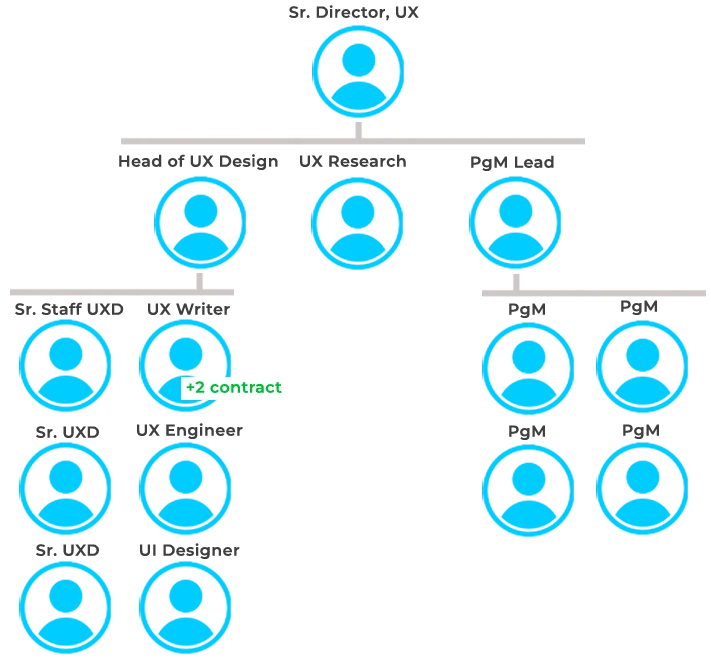 New org chart showing an appropriate staffing distribution for a service design team