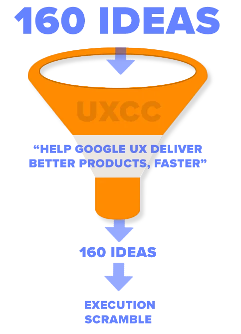 A visualization showing how ineffective the Google Core UX team's original decision making framework was