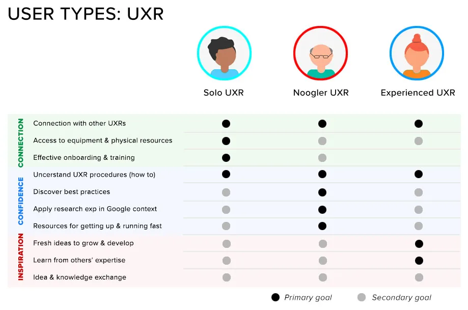Description of the needs of various UX Research personas