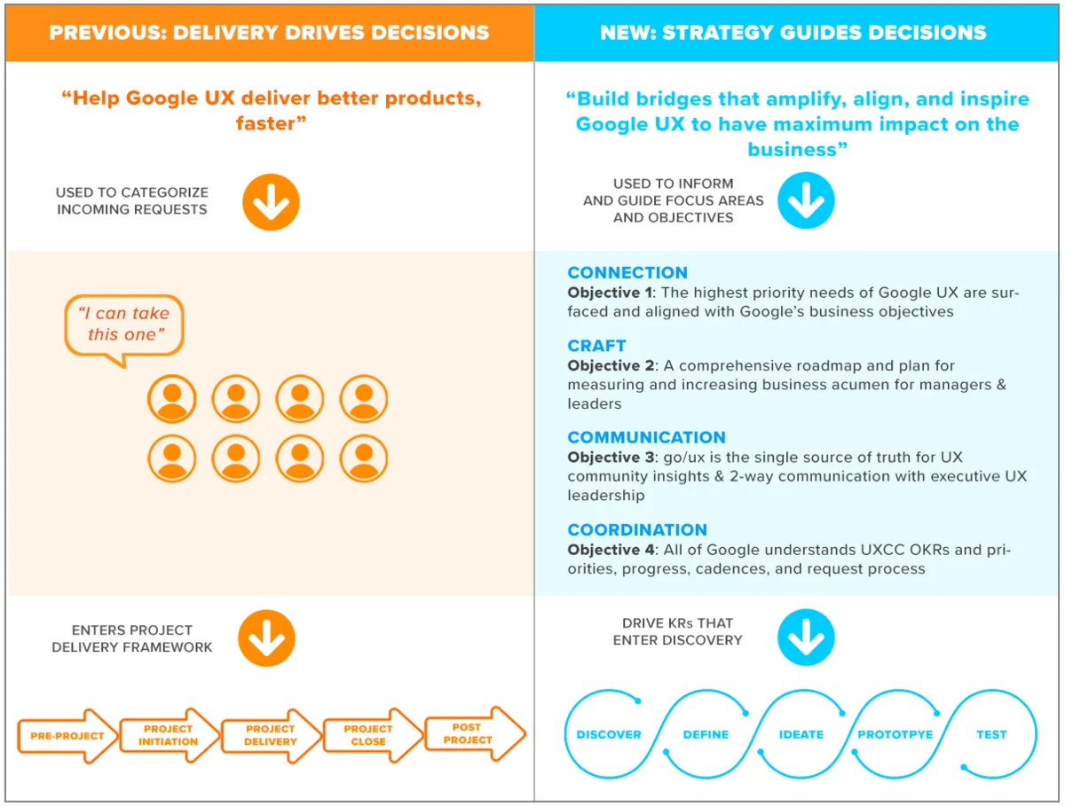 An side-by-side image comparing the product delivery focused prioritization framework used by Google's Core UX team versus the updated framework that provides strategic guidance for making decisions