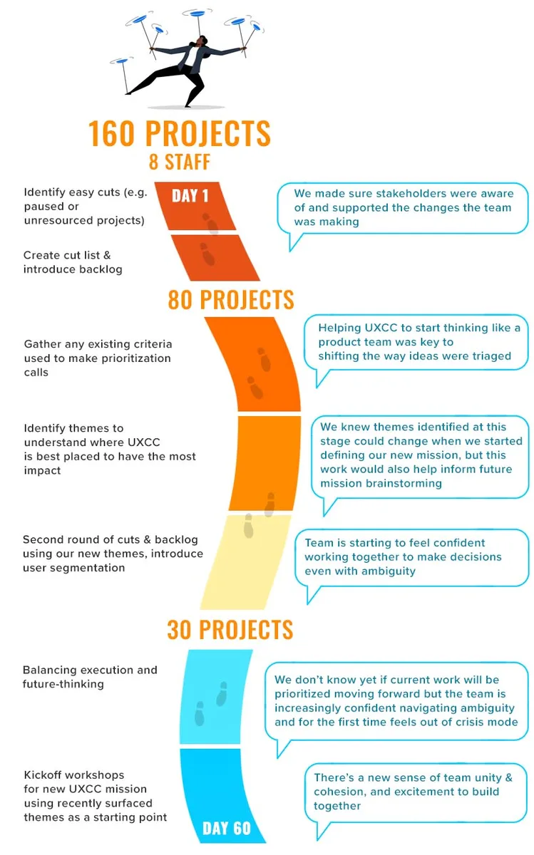 An image showing the journey from a team with 160 project and 8 staff with no way to prioritize to 30 projects and a loose framework for prioritizing after 60 days.