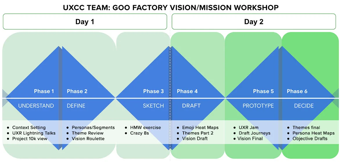 Workshop slide summarizing the UXCC mission and vision workshop activities