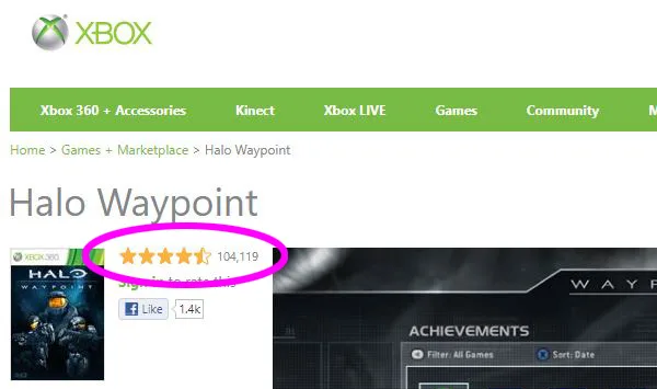 An image showing Halo Waypoint receiving a 90% positive rating after the first year of release