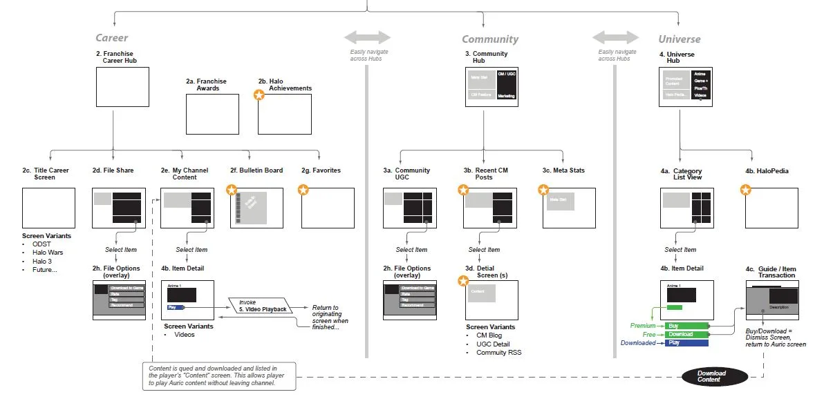 A screen flow diagram for Halo Waypoint